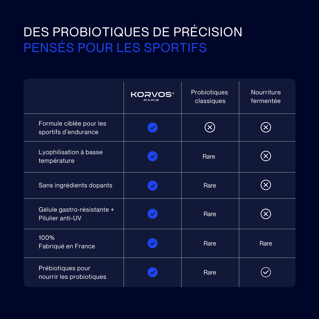 Probiotiques pour sportifs